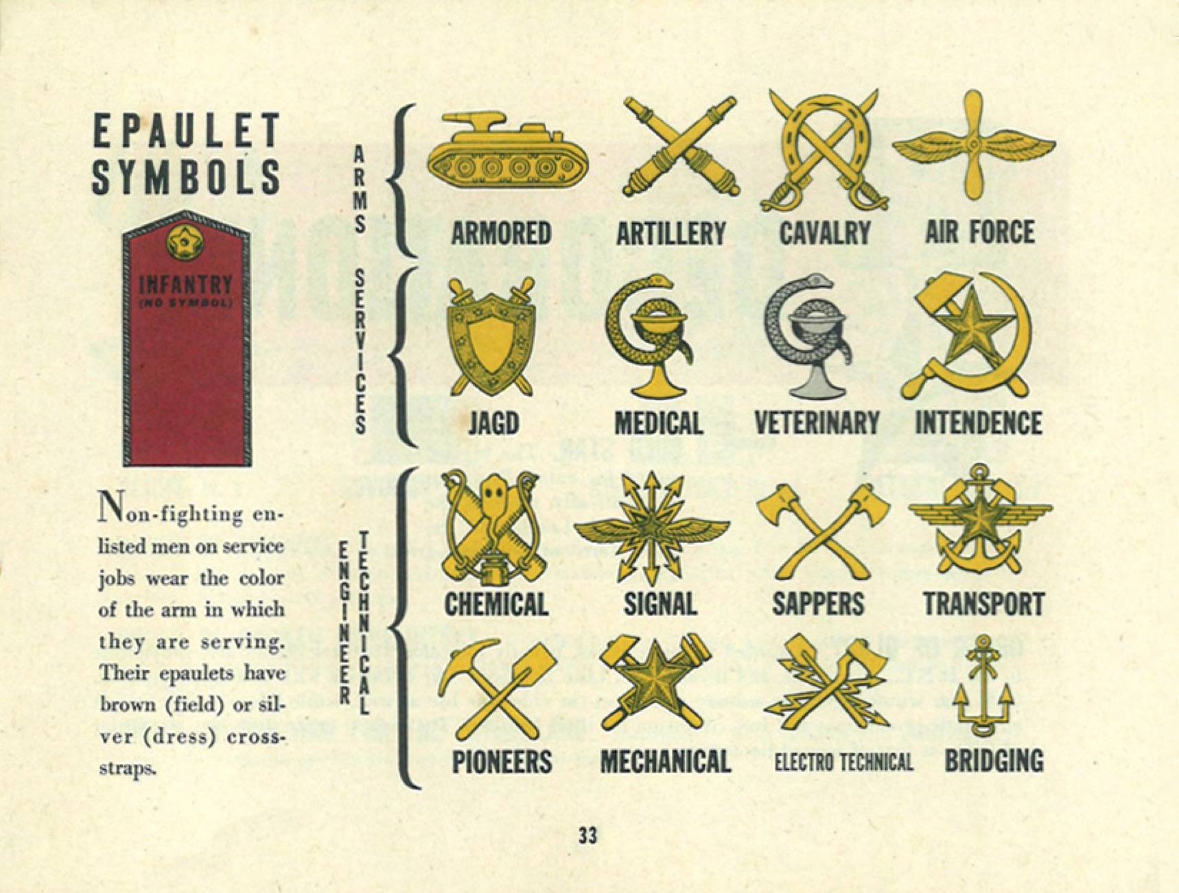 US War Dep Pamphlet No 21-30 OUR RED ARMY ALLY April 1945 - 33 INSIGNIA EPAULET SYMBOLS Shoulder board devices insignia branches Arms Services Tech Engineer - WW2 USSR Soviet Russian soldiers military recognition DA PAM21-30 PD